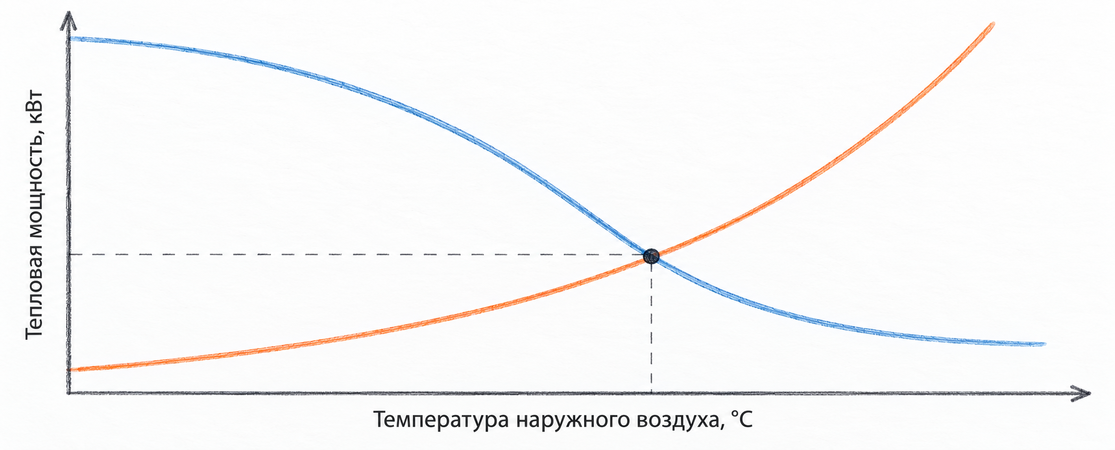 Пересечение графиков теплопотерь дома и мощности теплового насоса