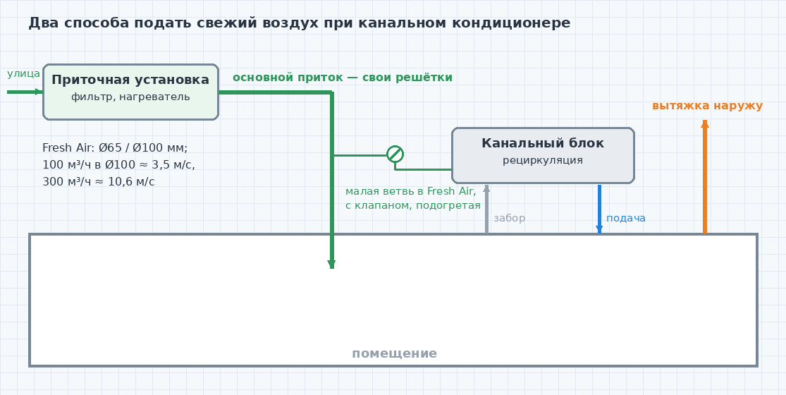 Схема: приточная установка подаёт воздух через свои решётки, малая ветвь с клапаном идёт к отверстию Fresh Air канального кондиционера